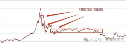 网格交易详解，手把手教你创建网格