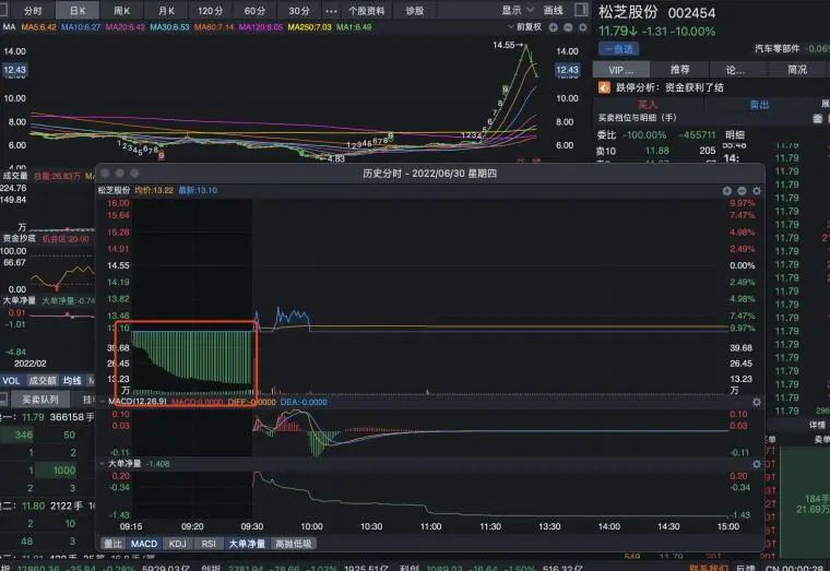 如何通过集合竞价预测个股当日走势？