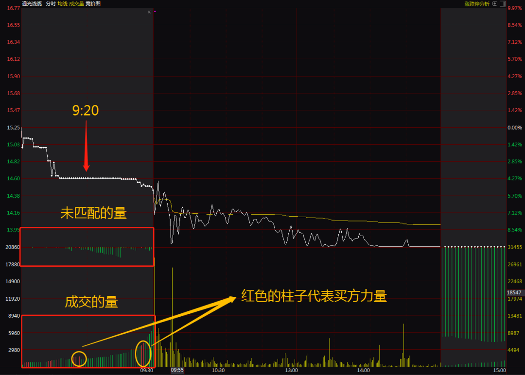 早盘选股，怎么看集合竞价情绪强弱！