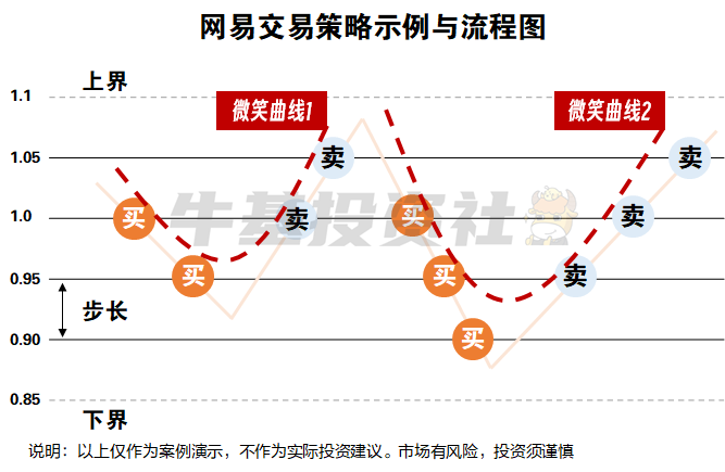 什么是网格交易？看完这个例子你就懂了