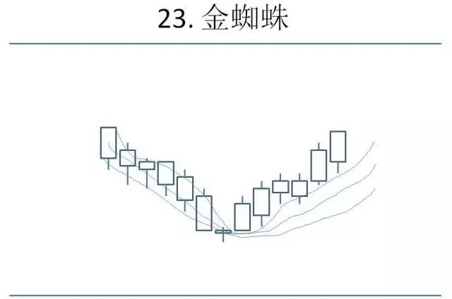 K线是什么？K线怎么看？K线形态图解大全