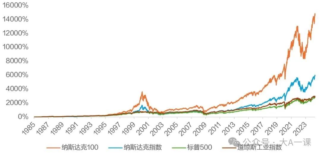 卓越的历史表现