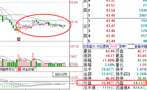 如何判断主力是吸筹还是出货