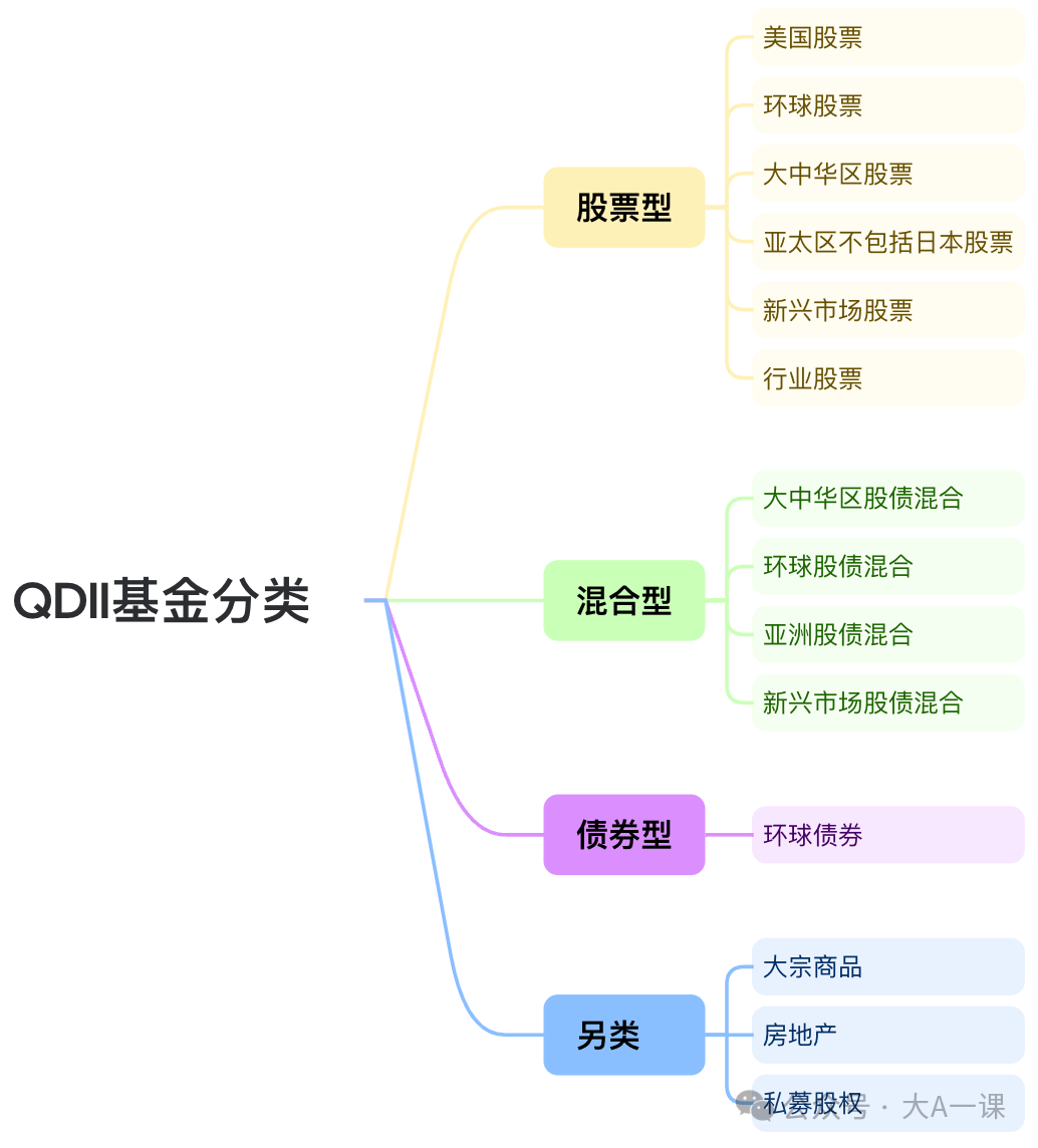 QDII基金分类