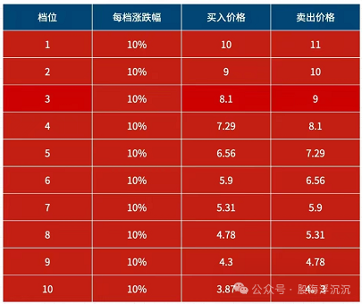 网格交易详解，手把手教你创建网格
