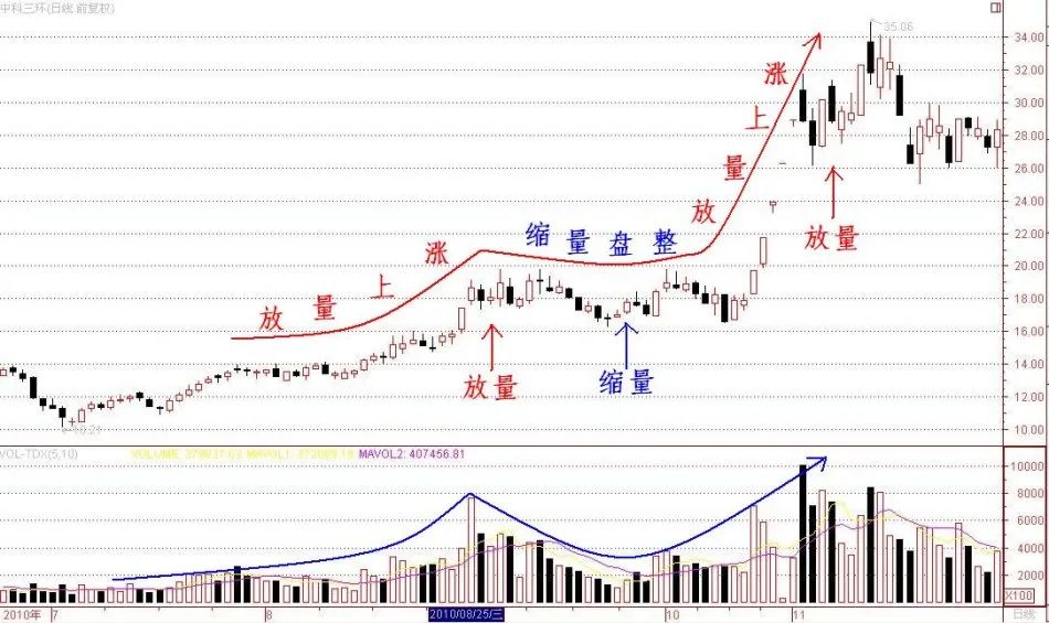股票成交量怎么分析？放量上涨与缩量上涨如何判断后市